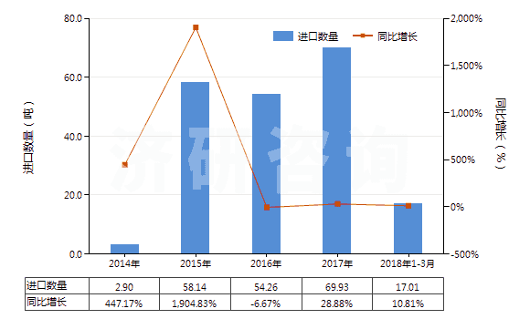 2014-2018年3月中國布洛芬(HS29163920)進口量及增速統(tǒng)計